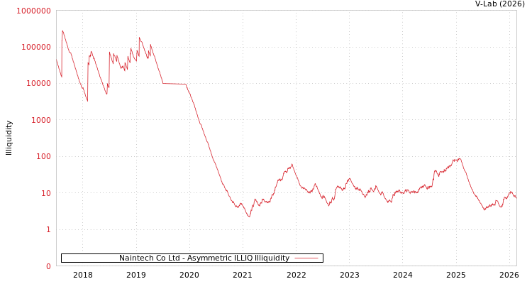 graph of Naintech Co Ltd ILLIQ-AMEM