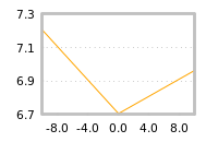 Impact of return on liquidity tomorrow
