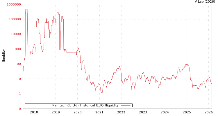 graph of Naintech Co Ltd ILLIQ-HIST