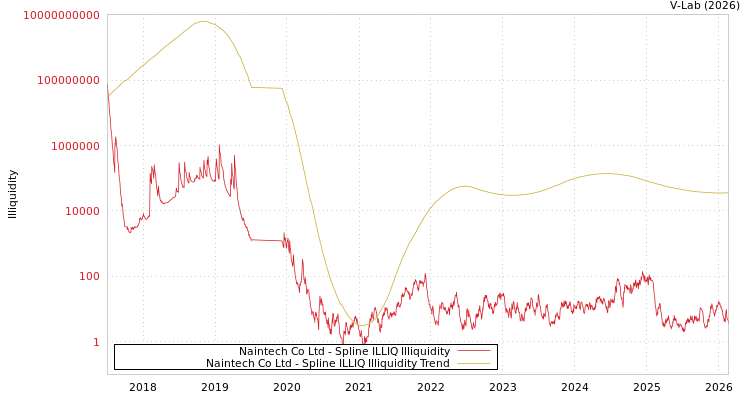 graph of Naintech Co Ltd ILLIQ-SMEM