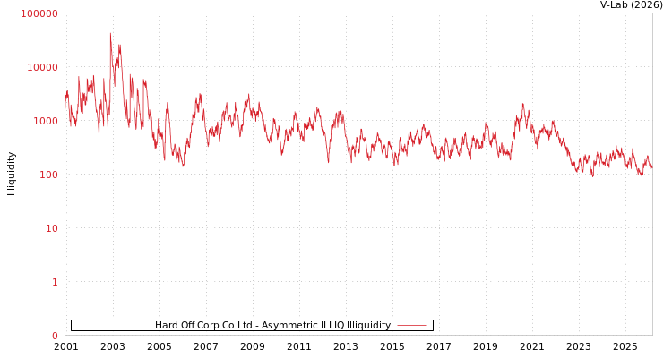 graph of Hard Off Corp Co Ltd ILLIQ-AMEM