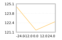 Impact of return on liquidity tomorrow