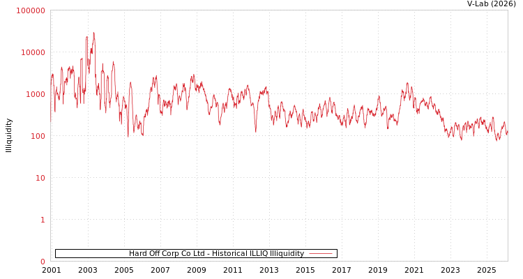 graph of Hard Off Corp Co Ltd ILLIQ-HIST