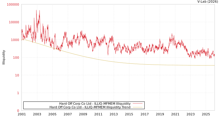 graph of Hard Off Corp Co Ltd ILLIQ-MFMEM