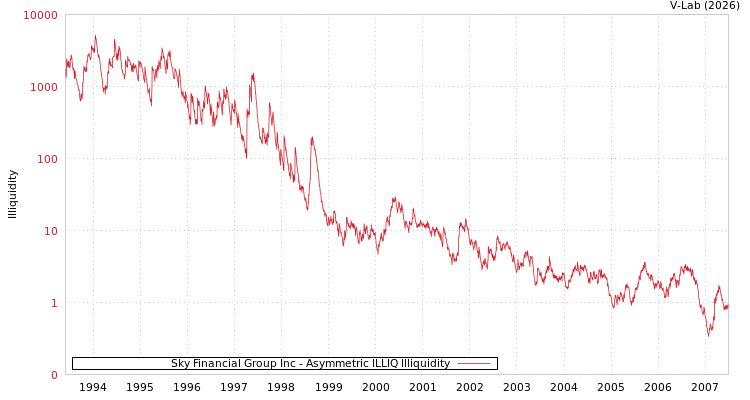 graph of Sky Financial Group Inc ILLIQ-AMEM