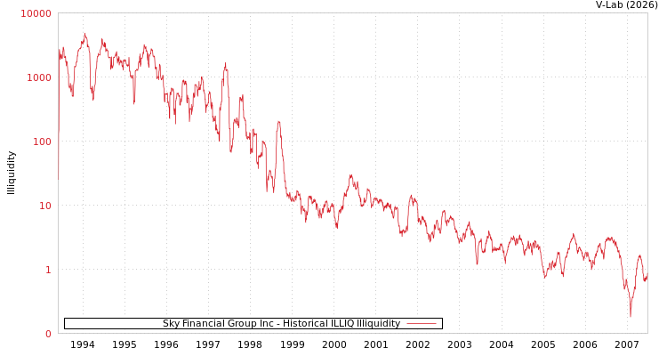 graph of Sky Financial Group Inc ILLIQ-HIST