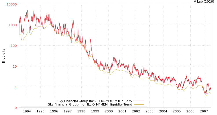graph of Sky Financial Group Inc ILLIQ-MFMEM