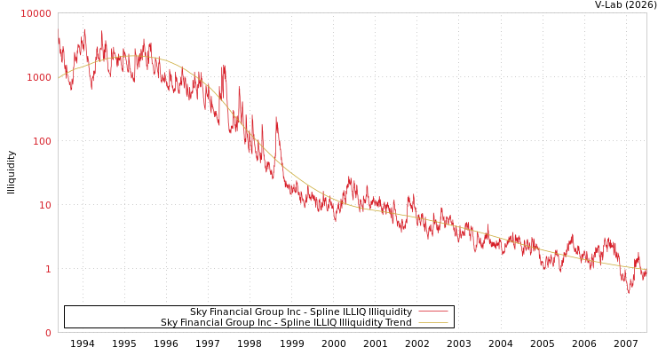 graph of Sky Financial Group Inc ILLIQ-SMEM