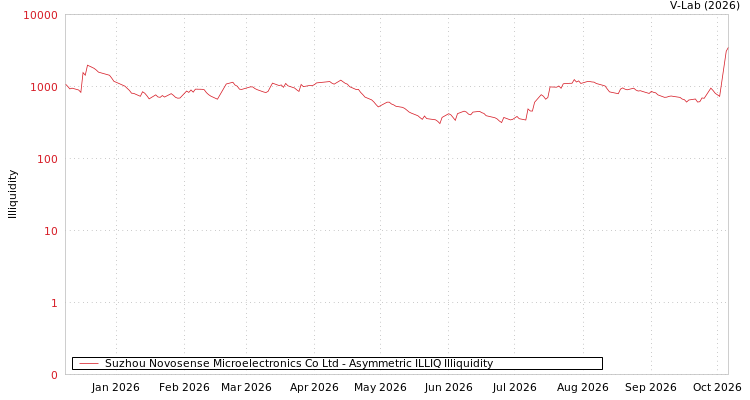 graph of Suzhou Novosense Microelectronics Co Ltd ILLIQ-AMEM