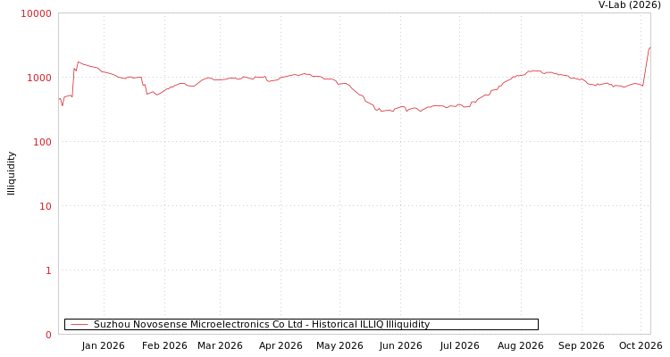graph of Suzhou Novosense Microelectronics Co Ltd ILLIQ-HIST