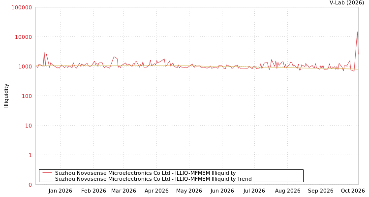 graph of Suzhou Novosense Microelectronics Co Ltd ILLIQ-MFMEM