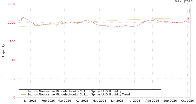 graph of Suzhou Novosense Microelectronics Co Ltd ILLIQ-SMEM