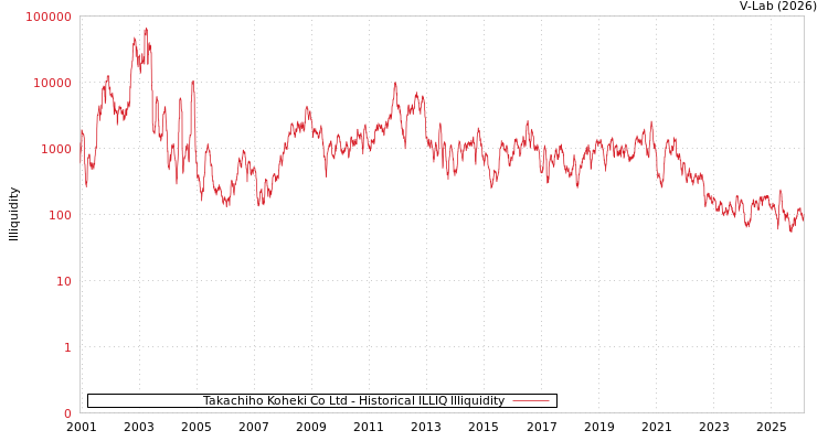 graph of Takachiho Koheki Co Ltd ILLIQ-HIST