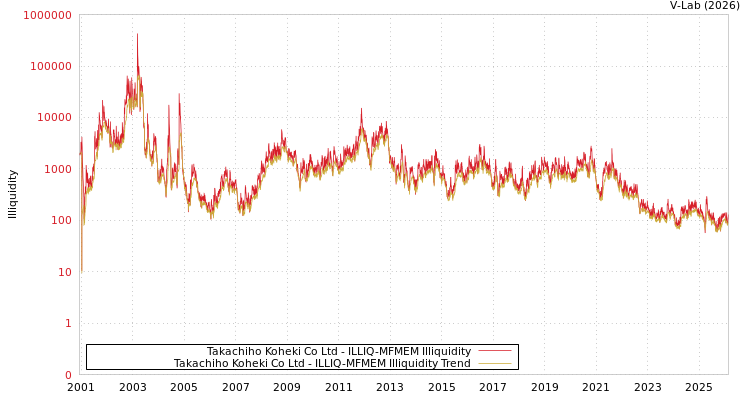 graph of Takachiho Koheki Co Ltd ILLIQ-MFMEM