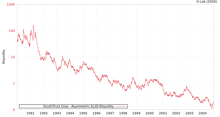 graph of SouthTrust Corp ILLIQ-AMEM