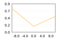 Impact of return on liquidity tomorrow