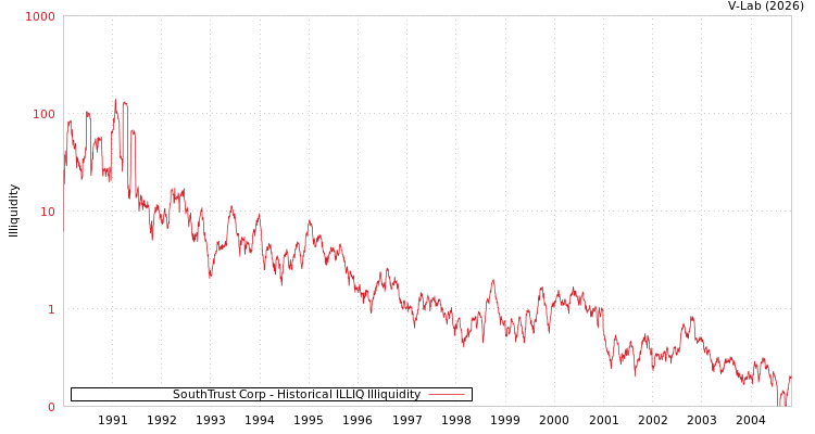 graph of SouthTrust Corp ILLIQ-HIST