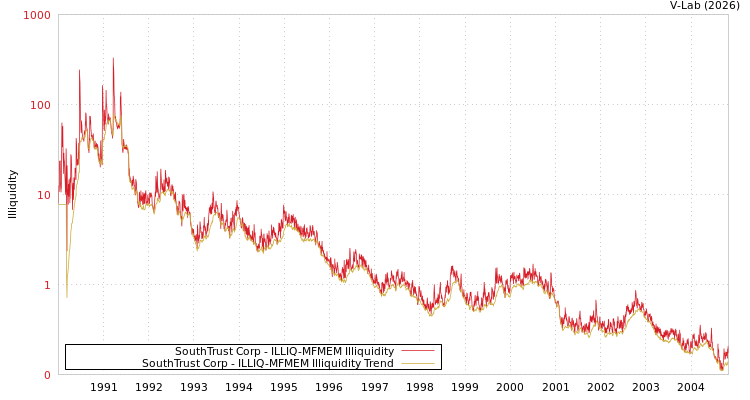 graph of SouthTrust Corp ILLIQ-MFMEM