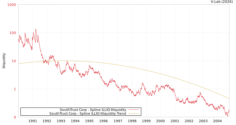 graph of SouthTrust Corp ILLIQ-SMEM
