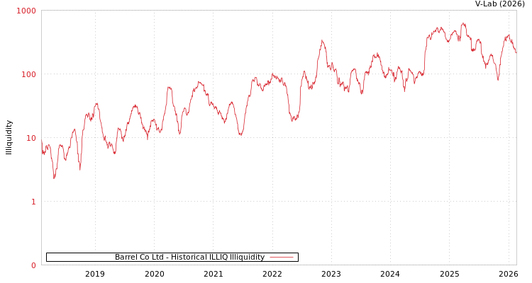graph of Barrel Co Ltd ILLIQ-HIST