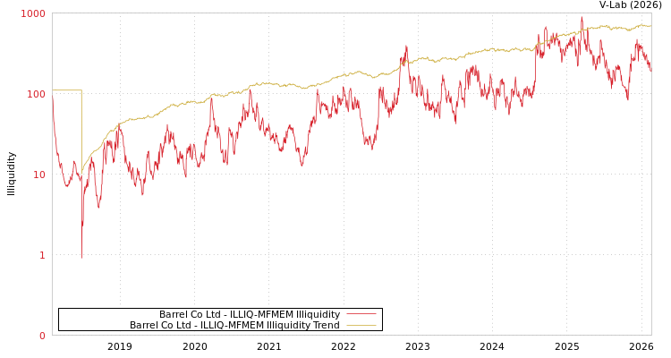graph of Barrel Co Ltd ILLIQ-MFMEM