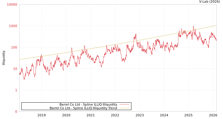 graph of Barrel Co Ltd ILLIQ-SMEM