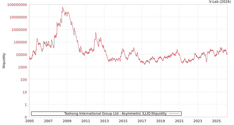 graph of Texhong International Group Ltd ILLIQ-AMEM