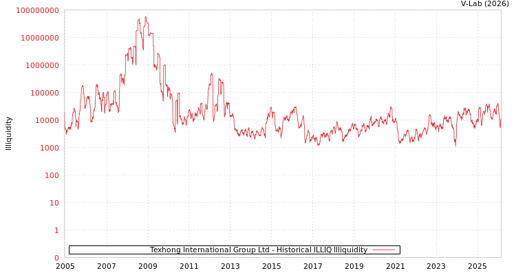 graph of Texhong International Group Ltd ILLIQ-HIST
