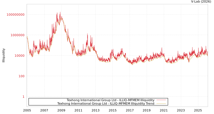 graph of Texhong International Group Ltd ILLIQ-MFMEM