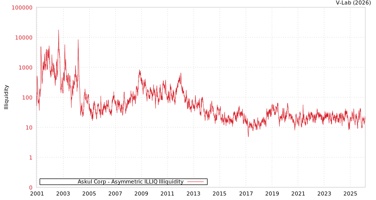 graph of Askul Corp ILLIQ-AMEM