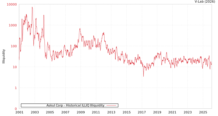 graph of Askul Corp ILLIQ-HIST