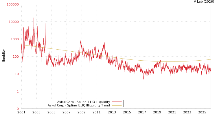 graph of Askul Corp ILLIQ-SMEM