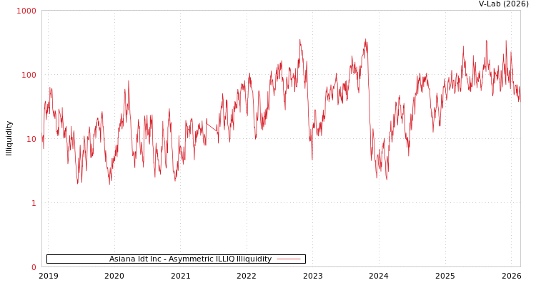 graph of Asiana Idt Inc ILLIQ-AMEM