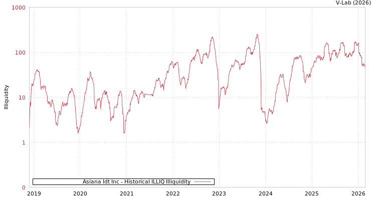 graph of Asiana Idt Inc ILLIQ-HIST