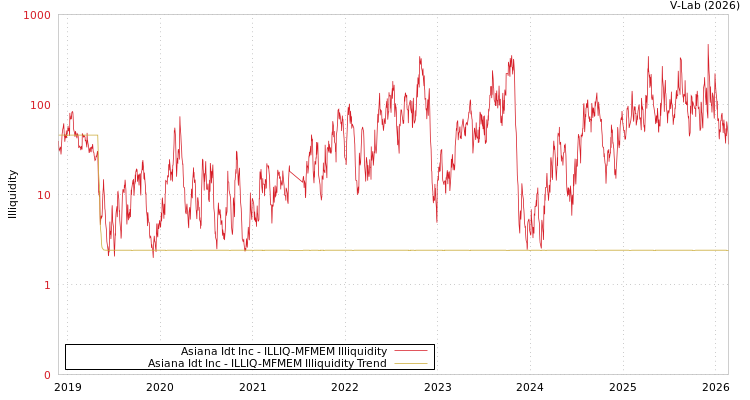 graph of Asiana Idt Inc ILLIQ-MFMEM