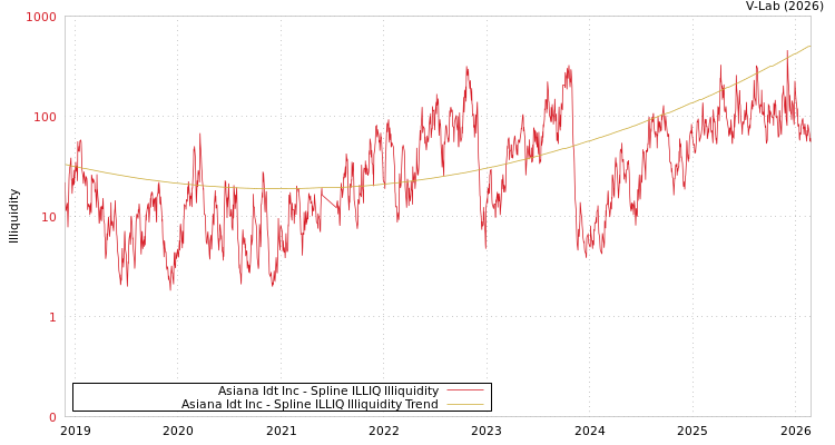 graph of Asiana Idt Inc ILLIQ-SMEM