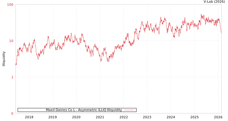 graph of Maeil Dairies Co L ILLIQ-AMEM
