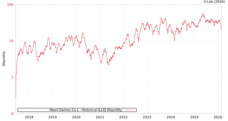 graph of Maeil Dairies Co L ILLIQ-HIST