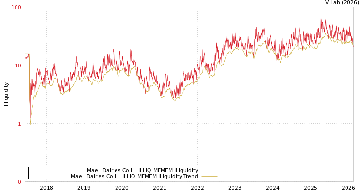 graph of Maeil Dairies Co L ILLIQ-MFMEM