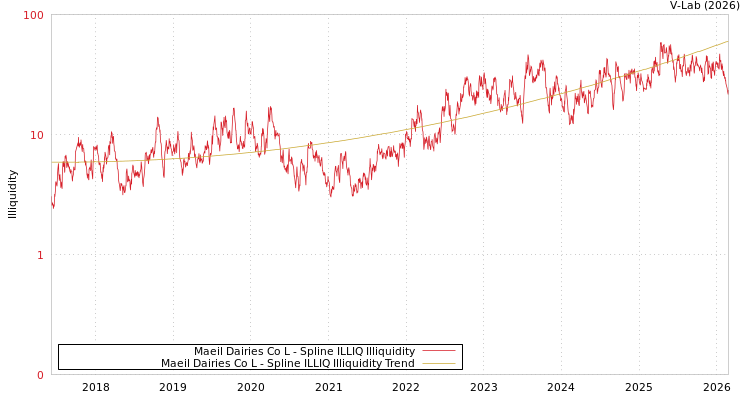 graph of Maeil Dairies Co L ILLIQ-SMEM