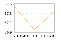 Impact of return on liquidity tomorrow