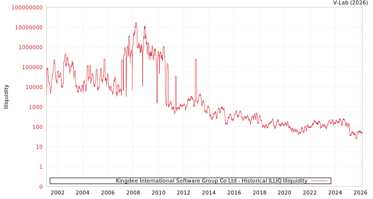 graph of Kingdee International Software Group Co Ltd ILLIQ-HIST