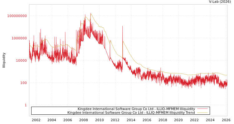 graph of Kingdee International Software Group Co Ltd ILLIQ-MFMEM