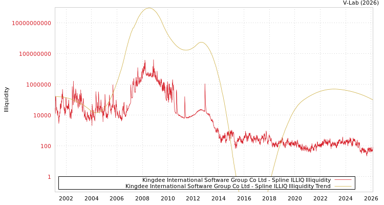 graph of Kingdee International Software Group Co Ltd ILLIQ-SMEM
