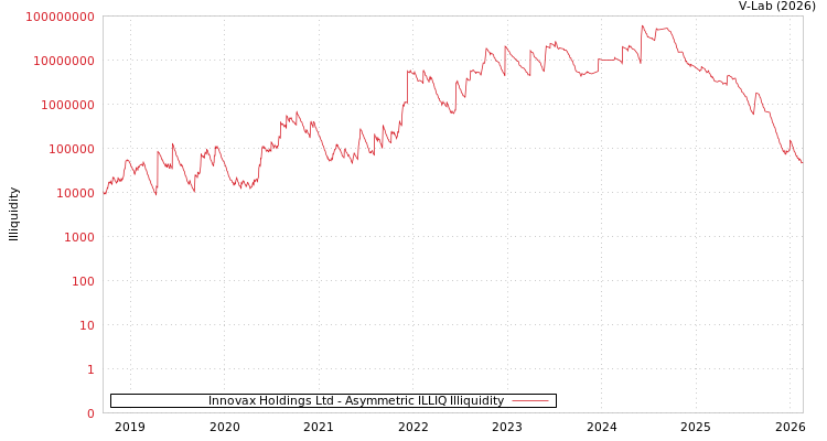 graph of Innovax Holdings Ltd ILLIQ-AMEM
