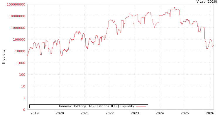graph of Innovax Holdings Ltd ILLIQ-HIST