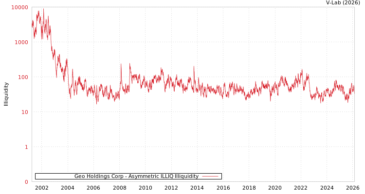 graph of Geo Holdings Corp ILLIQ-AMEM