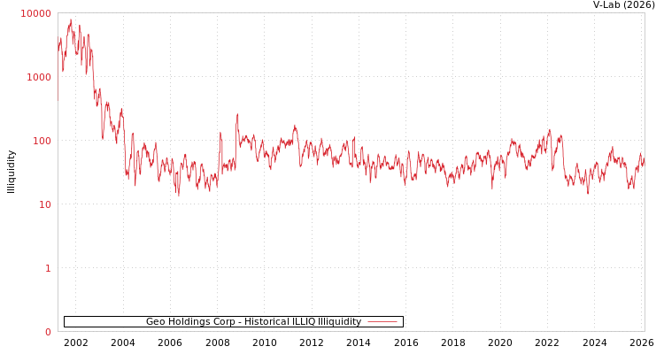 graph of Geo Holdings Corp ILLIQ-HIST