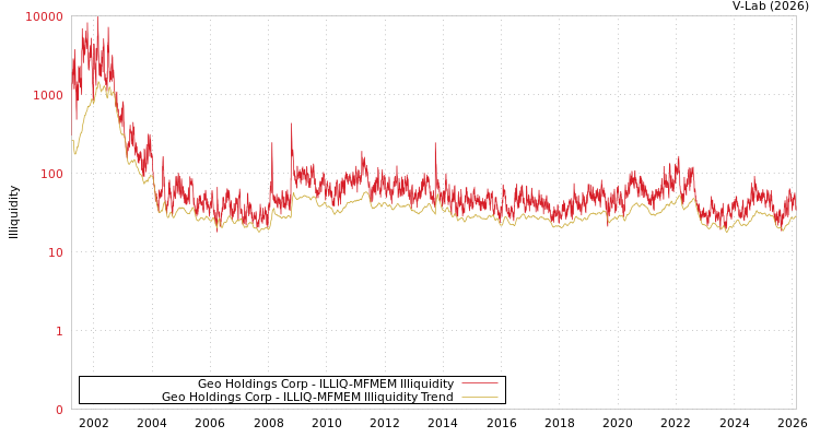 graph of Geo Holdings Corp ILLIQ-MFMEM