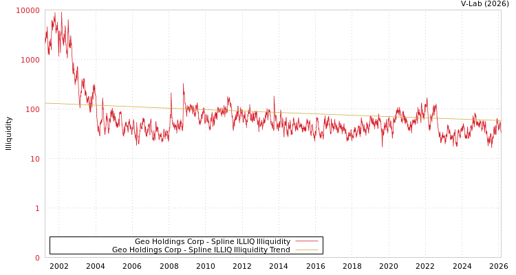 graph of Geo Holdings Corp ILLIQ-SMEM